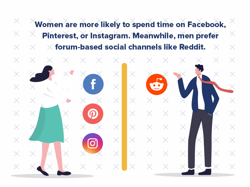 Women are more likely to spend time on Facebook, Pinterest, or Instagram, while men prefer forum-based social channels like Reddit. In ecommerce, men and women differ in how they search, with men searching by product while women search by brand.