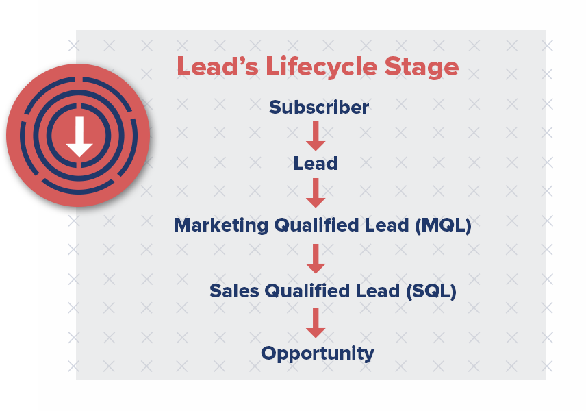 The level a lead is at in the marketing funnel before reaching the customer is known as the lead’s lifecycle stage, and are as follows:
Subscriber
Lead
Marketing Qualified Lead (MQL)
Sales Qualified Lead (SQL)
Opportunity