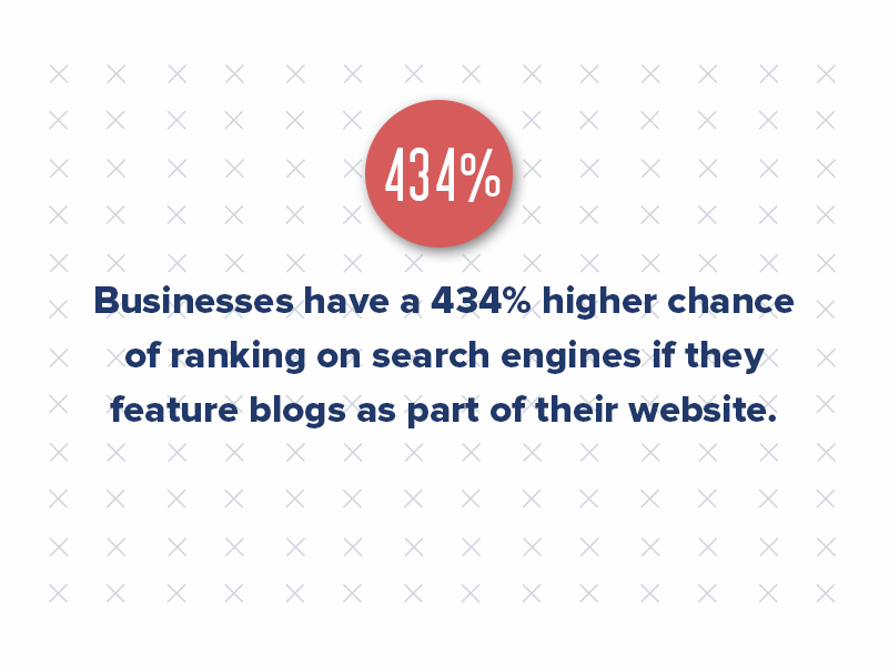 According to Tech Client, businesses have a 434% higher chance of a high ranking on search engines if they feature blogs as part of their website.
