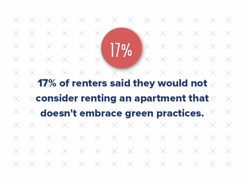 Moreover, a quarter of these respondents are willing to pay a premium for such amenities, underscoring the value they place on sustainability. Notably, 17% stated they would not consider renting an apartment that doesn't embrace green practices.